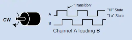 Osciloscopio mostrando señales del encoder en giro horario CW