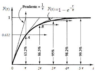 Gráfica velocidad vs tiempo con marcador del tiempo de establecimiento
