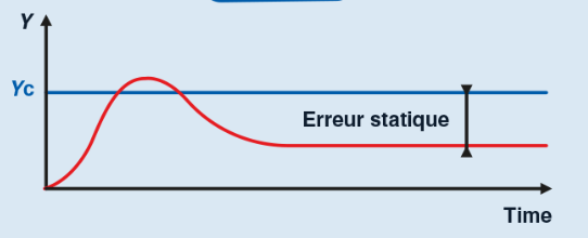 Respuesta de velocidad del motor con control proporcional puro mostrando error en estado estacionario