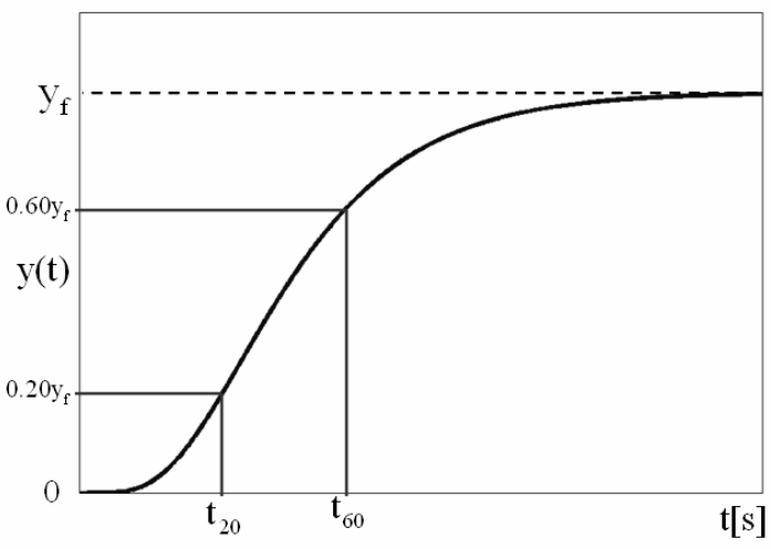 Gráfica velocidad vs tiempo con marcadores en 23% y 67% de la velocidad nominal