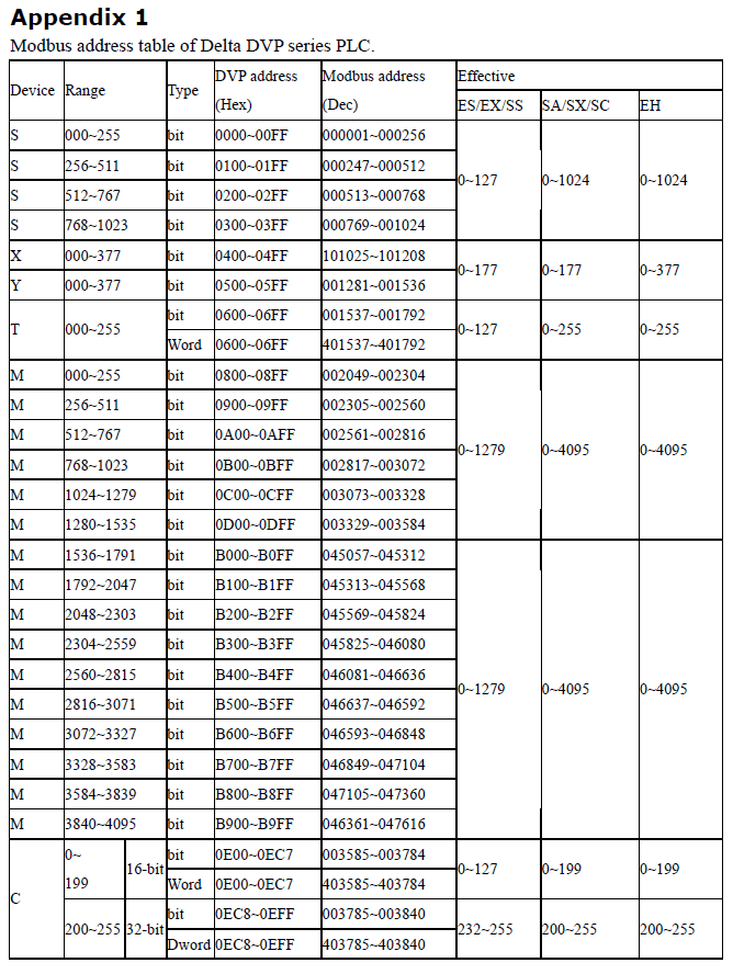 Tabla mapeo Delta Modbus