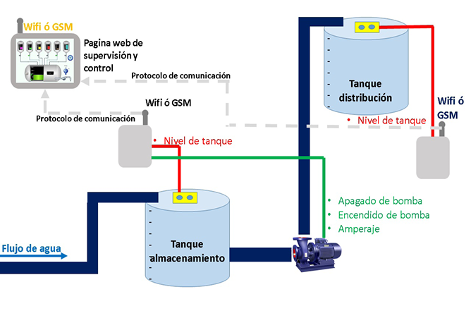 Diagrama del sistema