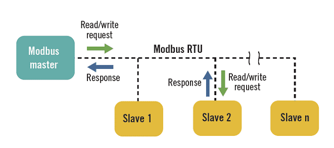 Arquitectura Maestro-Esclavo Modbus