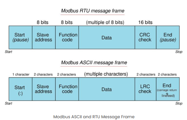 Estructura frame Modbus ASCII