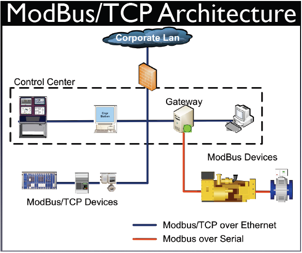 Arquitectura Modbus TCP/IP