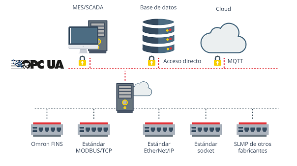 Arquitectura OPC Server